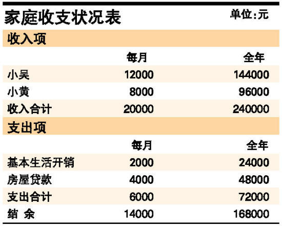 家庭月总收入_家庭收入状况表
