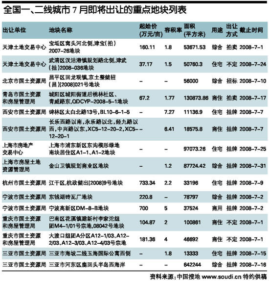 附表 全国一、二线城市7月即将出让的重点地块