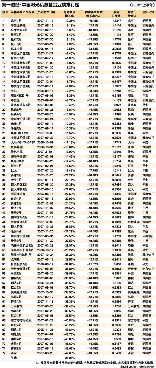 中国阳光私募基金业绩排行榜(2008年上半年)_
