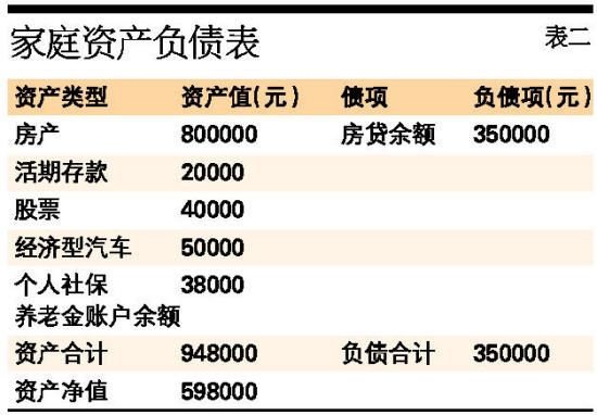 附表二 家庭资产负债表