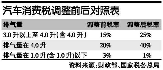 附表 汽车消费税调整前后对照表_滚动新闻