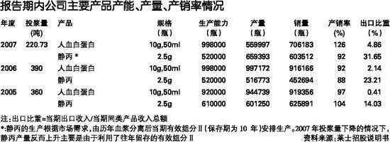 附表 报告期内公司主要产品产能、产量、产销