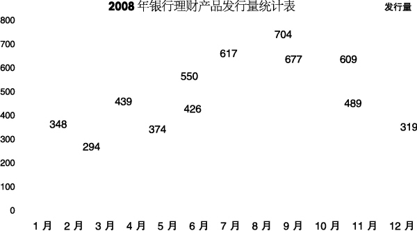 2008年银行理财产品发行量统计表_理财产品