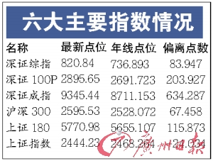 五大指数站上牛熊分界线_滚动新闻