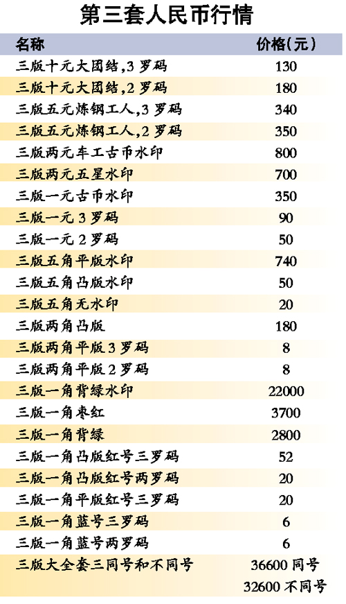 第三套人民币价格走势如何 1264191166_2c8nda.jpg