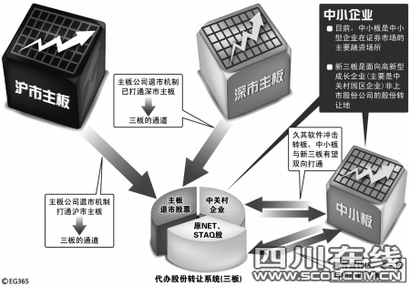 场外市场建设“两会”后开工