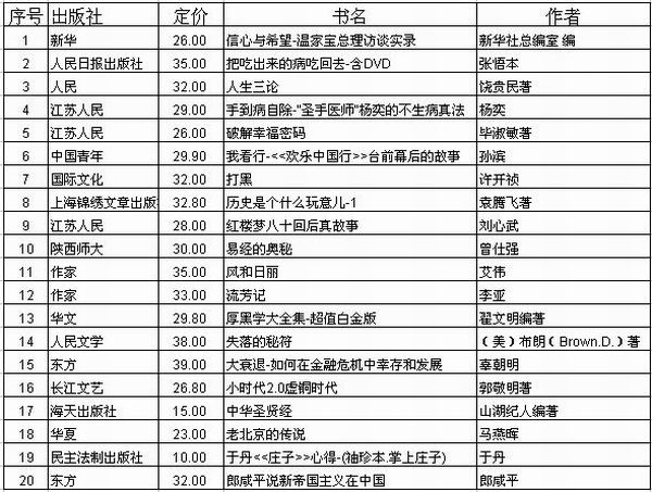 2019经济书籍排行榜_非虚构类畅销书排行榜-2012年9月全国图书市场回暖(2)