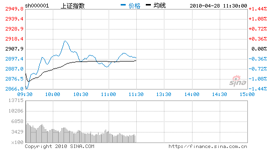 ��������ָ���׷�����0.31%Ȩ�ع�����ƣ��