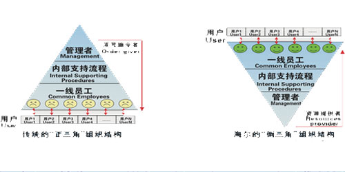 海尔力推倒三角管理模式(1)_滚动新闻