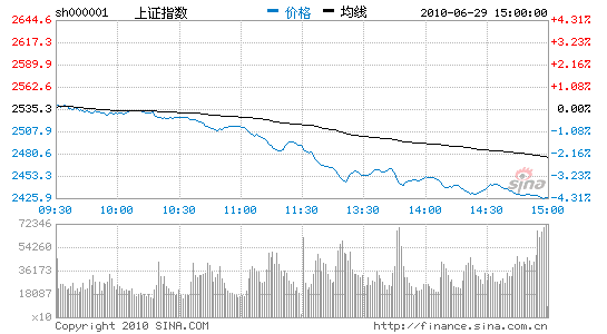 ��������ָ���4.27%�ƽ�2400��14�����µ�