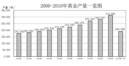 ��ҵ����Ϣ������1-7��ȫ���ۼƲ���190.298��