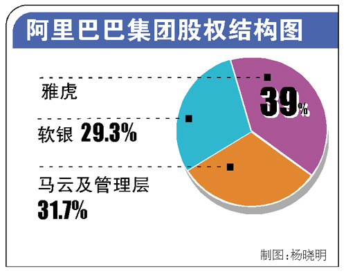 雅虎拒绝阿里回购股票方案 马云地位面临挑战