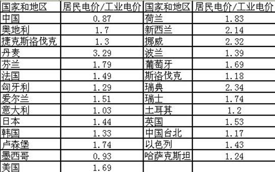 我国居民电价远低于国外 工业电价落后于世界