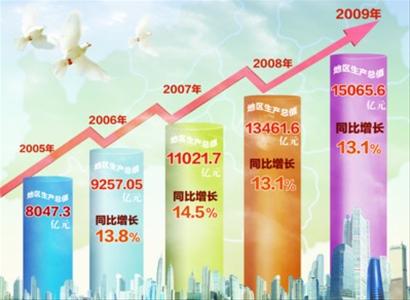 辽宁省GDP总量跨越式增长_滚动新闻