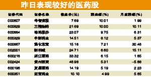 ҽҩ�ɵ������ٶ�ǰ��