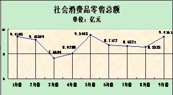 2010��1-9�·������Ӱ���������Ҫָ���������ͨ��