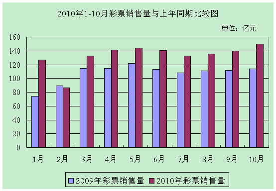 2010��10�·�ȫ����Ʊ�������