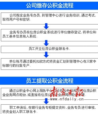 公积金贷款缴存今日启动,建行透露已制定了商