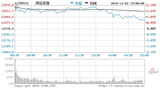����:׷����Ը��ǿ���̳�߻��仦ָ��0.71%