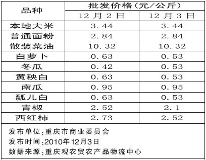 ��Ҫ�������Ʒ������ÿ�ղ���