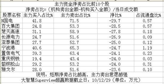 Ȩ�عɻ���ٸϵ������ʽ�����ռ��ǰ10����