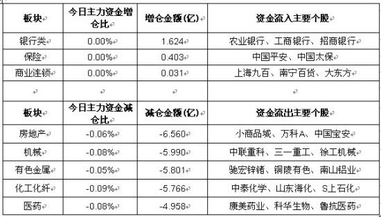 两市成交继续萎缩 今日主力资金净流入流出排