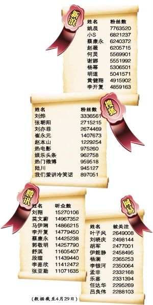 微博排行榜_2023年4月微博榜单来啦