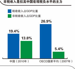 专家称中国宏观税负比国际水平高8.4%