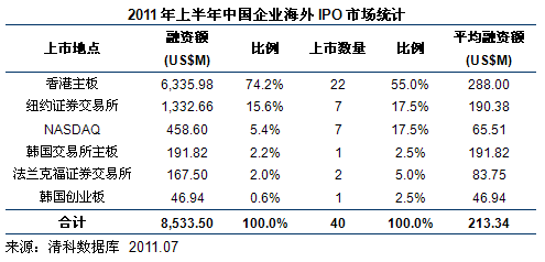 上半年40家中国企业海外上市 22家在香港_滚