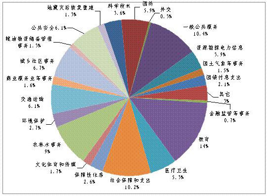 财政支出占gdp_改革开放以来我国财政支出占GDP的比重的变化数据