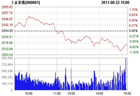 :е̽׻ָ0.73%2515.86