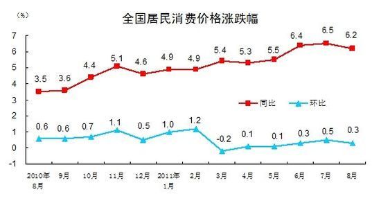 8CPIͬ6.2%߽ƫ