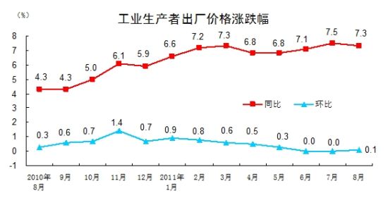 8·PPIͬ7.3%0.1%