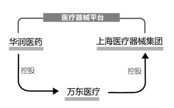 万东医疗难圆平台梦 华润医药整合遇阻沈玮;王