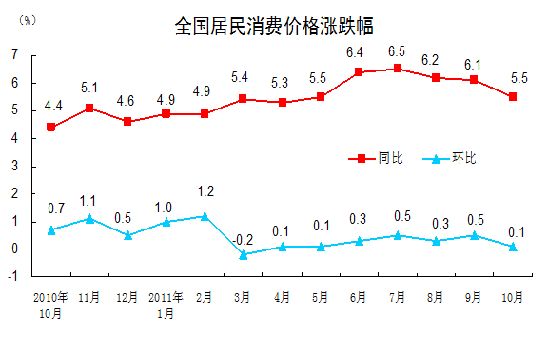 й10·CPIͬ5.5%0.1%