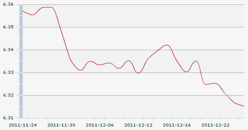27日人民币汇率中间价:1美元对人民6.3152元_
