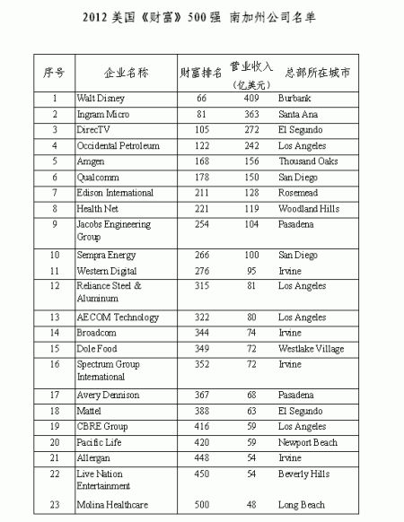 2012年领区500强企业名单_财经_MSN中国