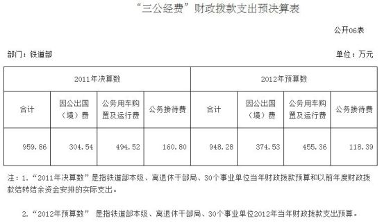 2011年铁道部三公经费支出959.86万元_滚动