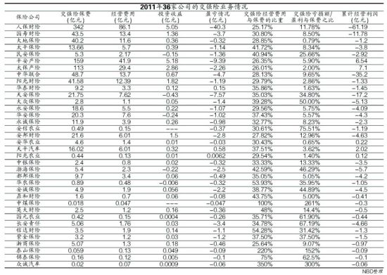 36家财险公司交强险成绩单:仅3家实现盈利_滚