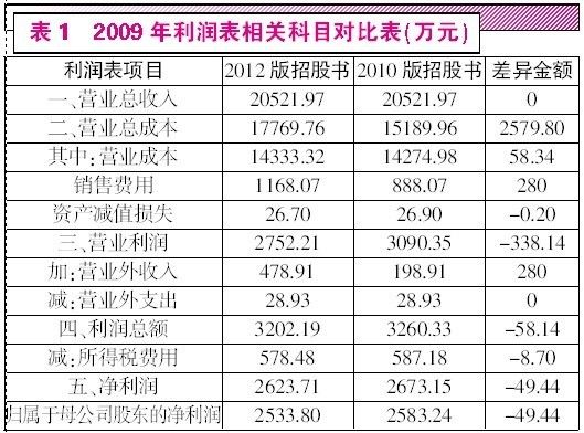 虚增营业收入(2)