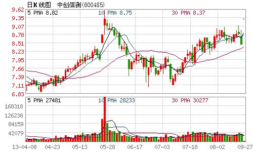 信威通信斥巨资借壳 中创信测获利好复牌一字