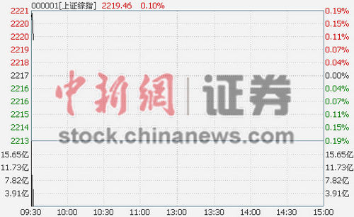 两市高开沪指涨0.13% 军工航天股纷纷走强_滚