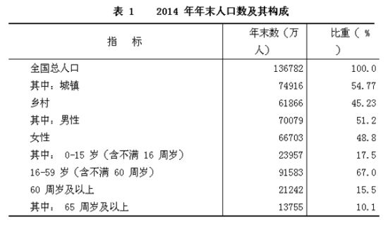 我国65岁以上人口_我国65岁以上人口数(3)