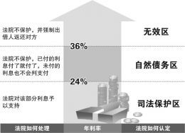 年利率超36%部分无效 网贷业劣币驱逐良币或