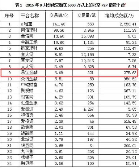 9月北京P2P交易量排名:易宝金融入围前十_滚