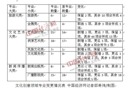 教育部调整专科教育专业目录 新设文化服务专