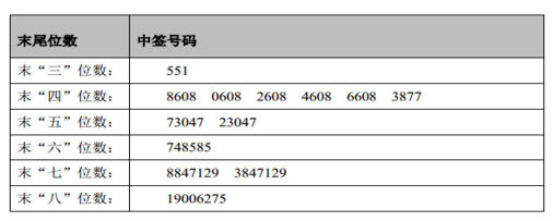深市三新股网上发行中签号出炉_滚动新闻