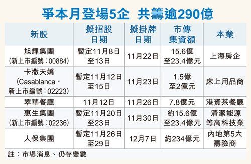 人保等5新股11月拟上市 力保香港全球集资第五