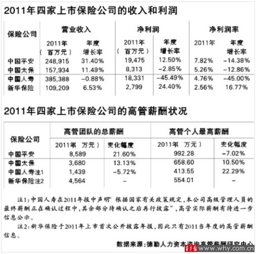 中国平安高管薪酬居行业首位 新华32高管年薪