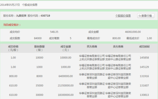 新三板最贵股票九鼎投资1元\/股被转让1.1万股